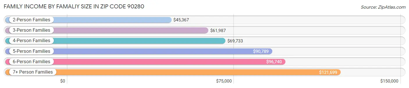 Family Income by Famaliy Size in Zip Code 90280