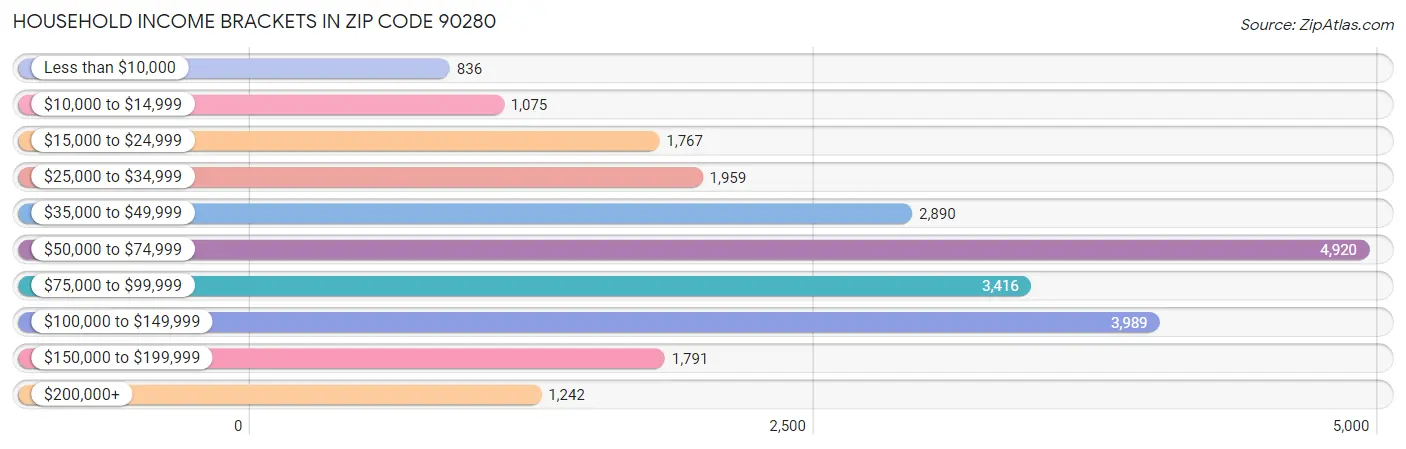 Household Income Brackets in Zip Code 90280
