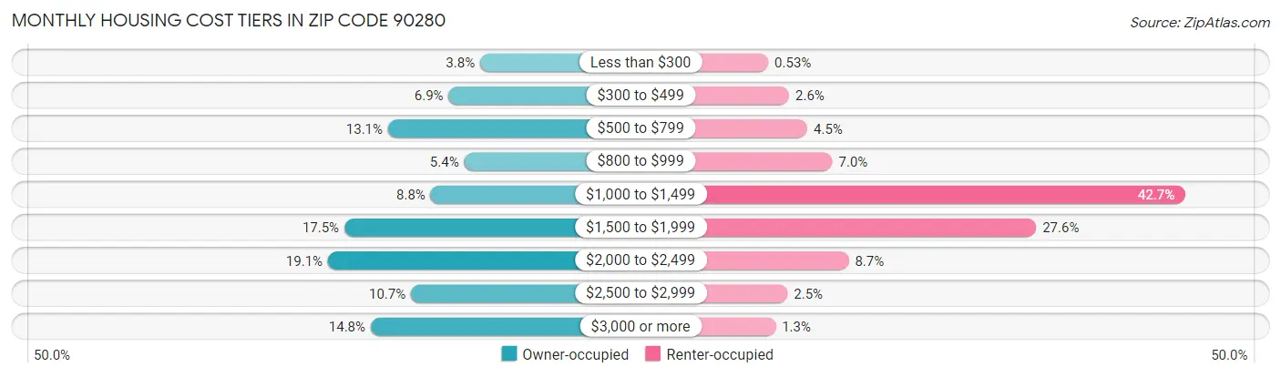 Monthly Housing Cost Tiers in Zip Code 90280