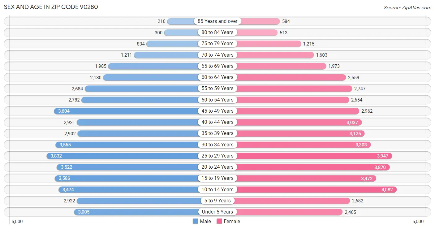 Sex and Age in Zip Code 90280