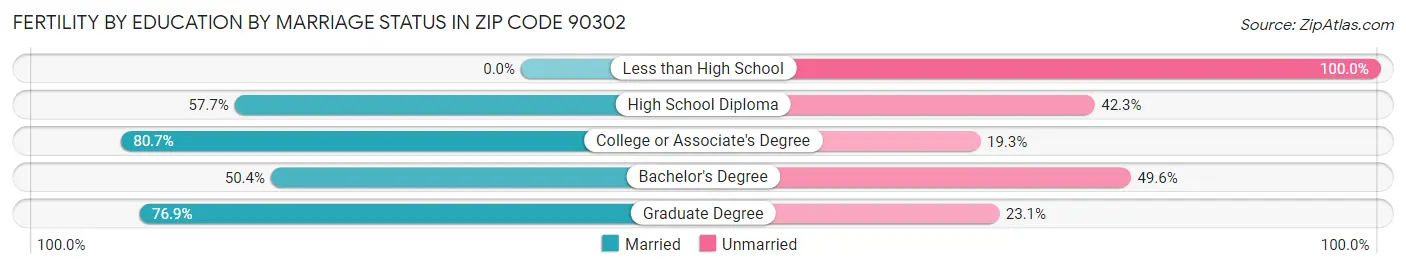 Female Fertility by Education by Marriage Status in Zip Code 90302