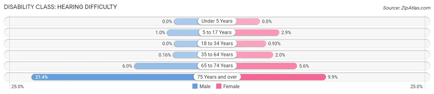 Disability in Zip Code 90302: <span>Hearing Difficulty</span>