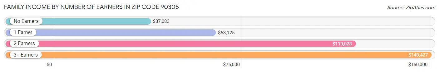 Family Income by Number of Earners in Zip Code 90305