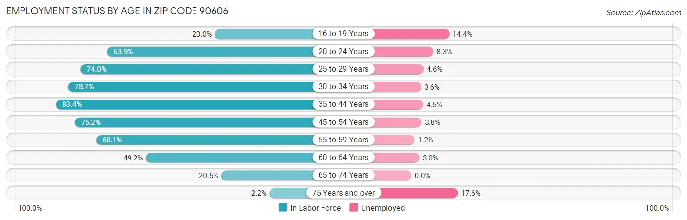 Employment Status by Age in Zip Code 90606