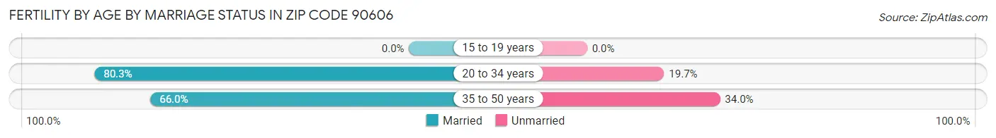 Female Fertility by Age by Marriage Status in Zip Code 90606
