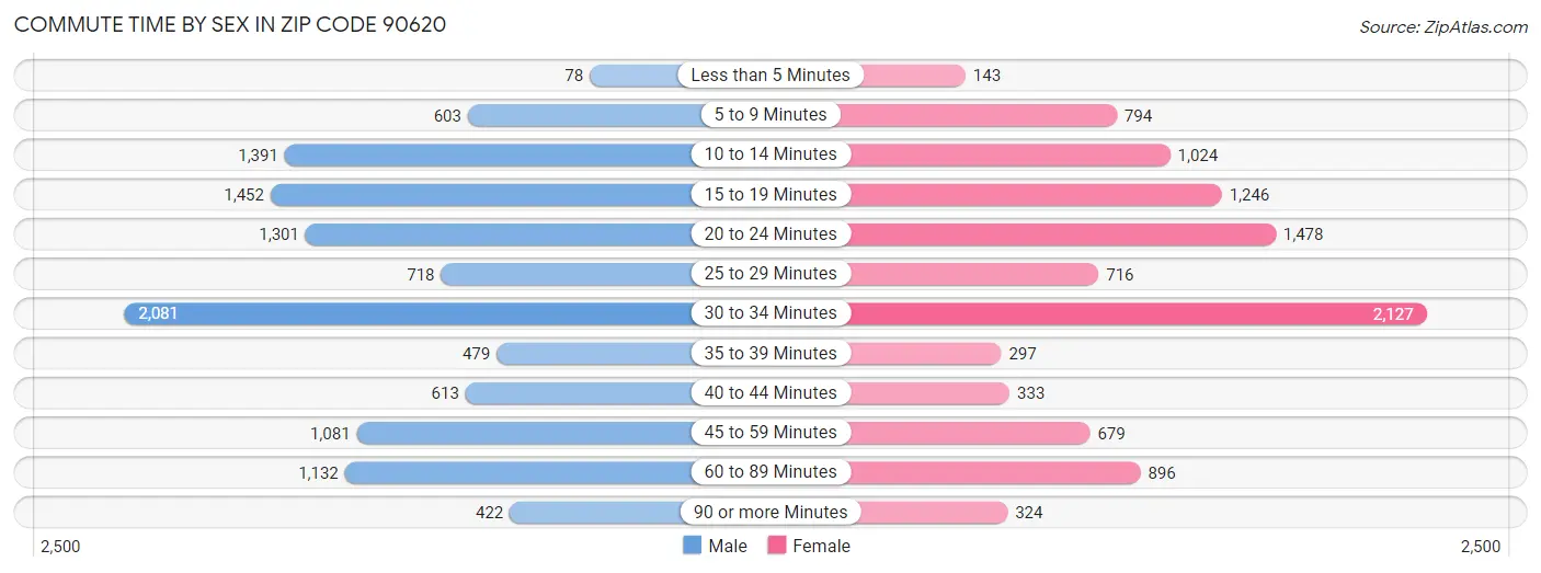 Commute Time by Sex in Zip Code 90620