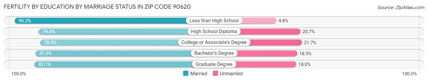 Female Fertility by Education by Marriage Status in Zip Code 90620
