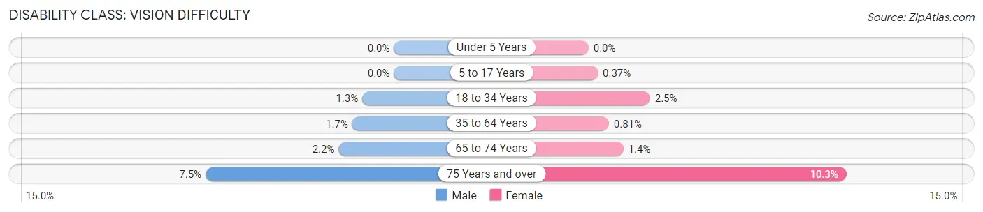 Disability in Zip Code 90620: <span>Vision Difficulty</span>