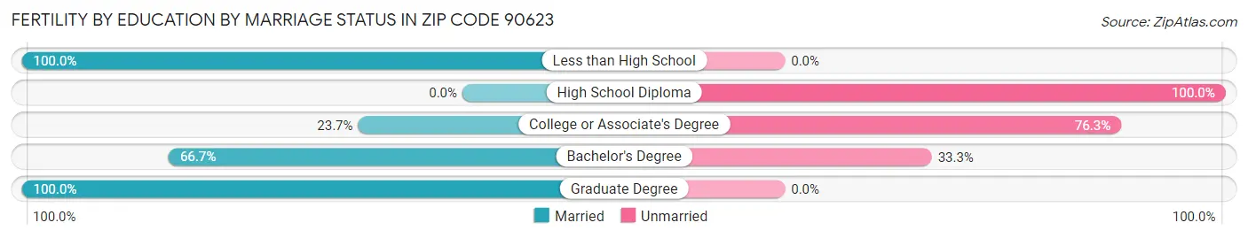 Female Fertility by Education by Marriage Status in Zip Code 90623
