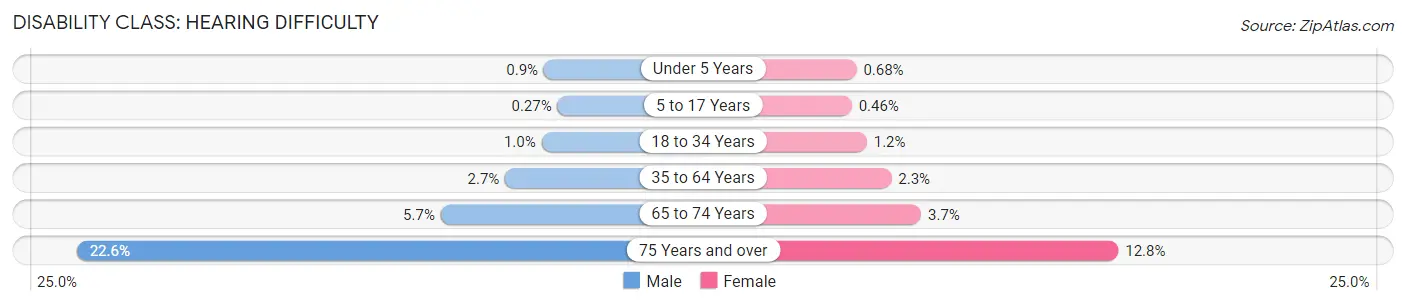 Disability in Zip Code 90630: <span>Hearing Difficulty</span>