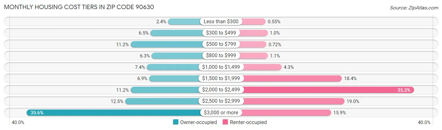 Monthly Housing Cost Tiers in Zip Code 90630