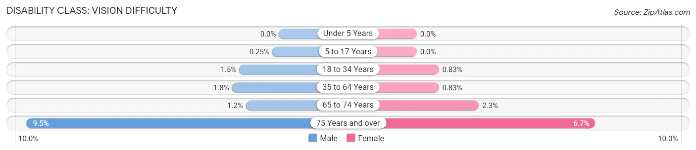 Disability in Zip Code 90630: <span>Vision Difficulty</span>