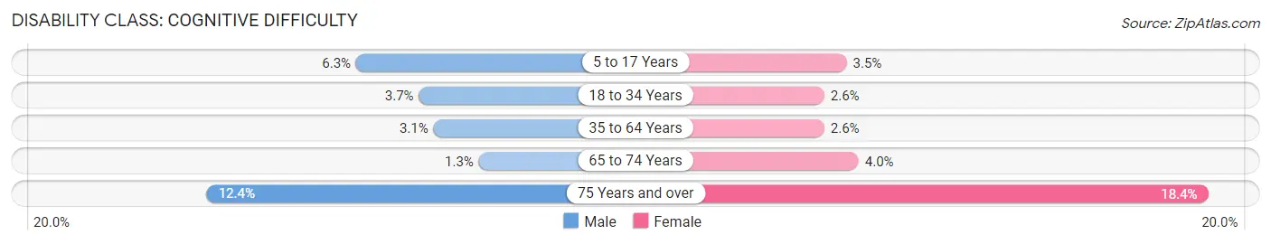 Disability in Zip Code 90631: <span>Cognitive Difficulty</span>