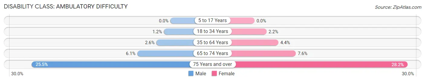 Disability in Zip Code 90638: <span>Ambulatory Difficulty</span>