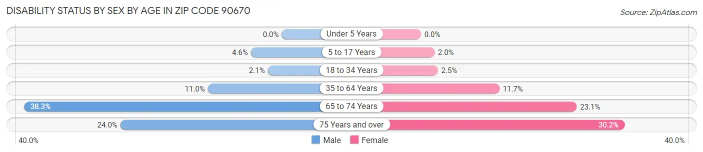 Disability Status by Sex by Age in Zip Code 90670