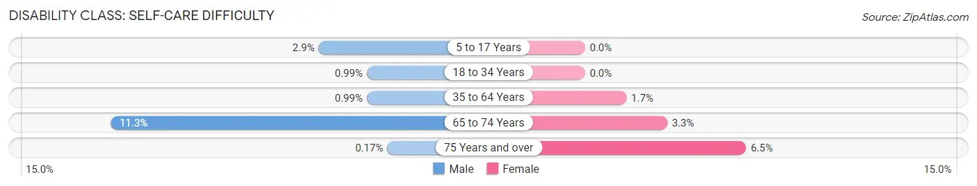 Disability in Zip Code 90670: <span>Self-Care Difficulty</span>