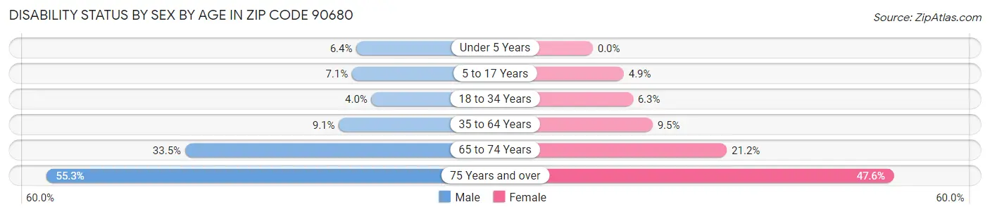 Disability Status by Sex by Age in Zip Code 90680