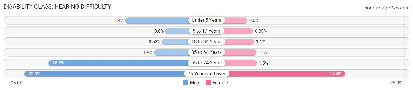 Disability in Zip Code 90680: <span>Hearing Difficulty</span>