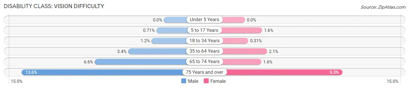 Disability in Zip Code 90680: <span>Vision Difficulty</span>