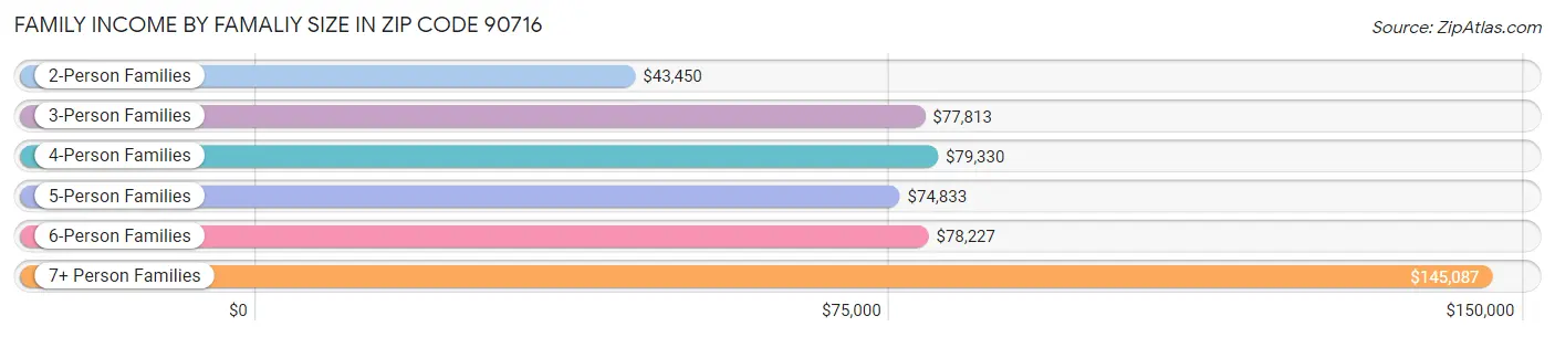 Family Income by Famaliy Size in Zip Code 90716