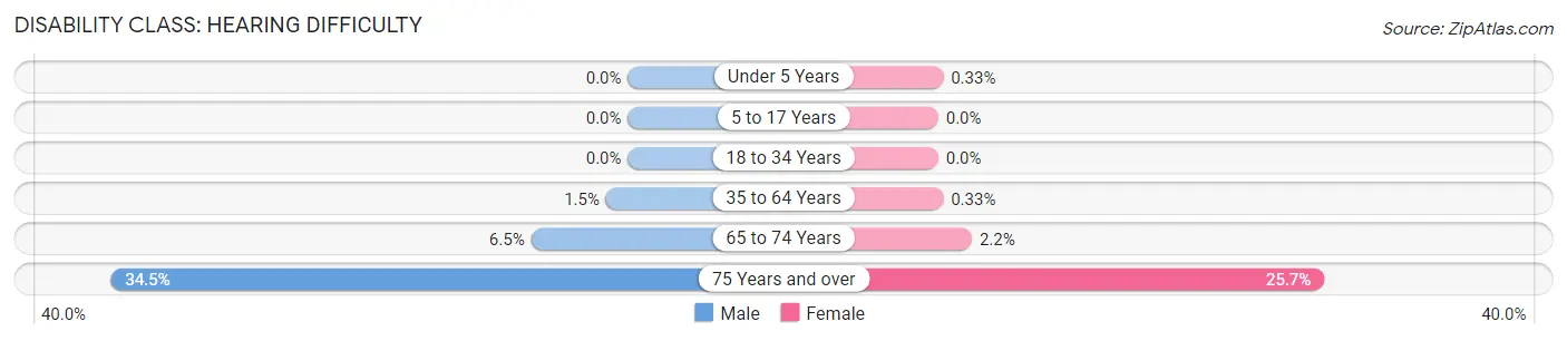 Disability in Zip Code 90716: <span>Hearing Difficulty</span>