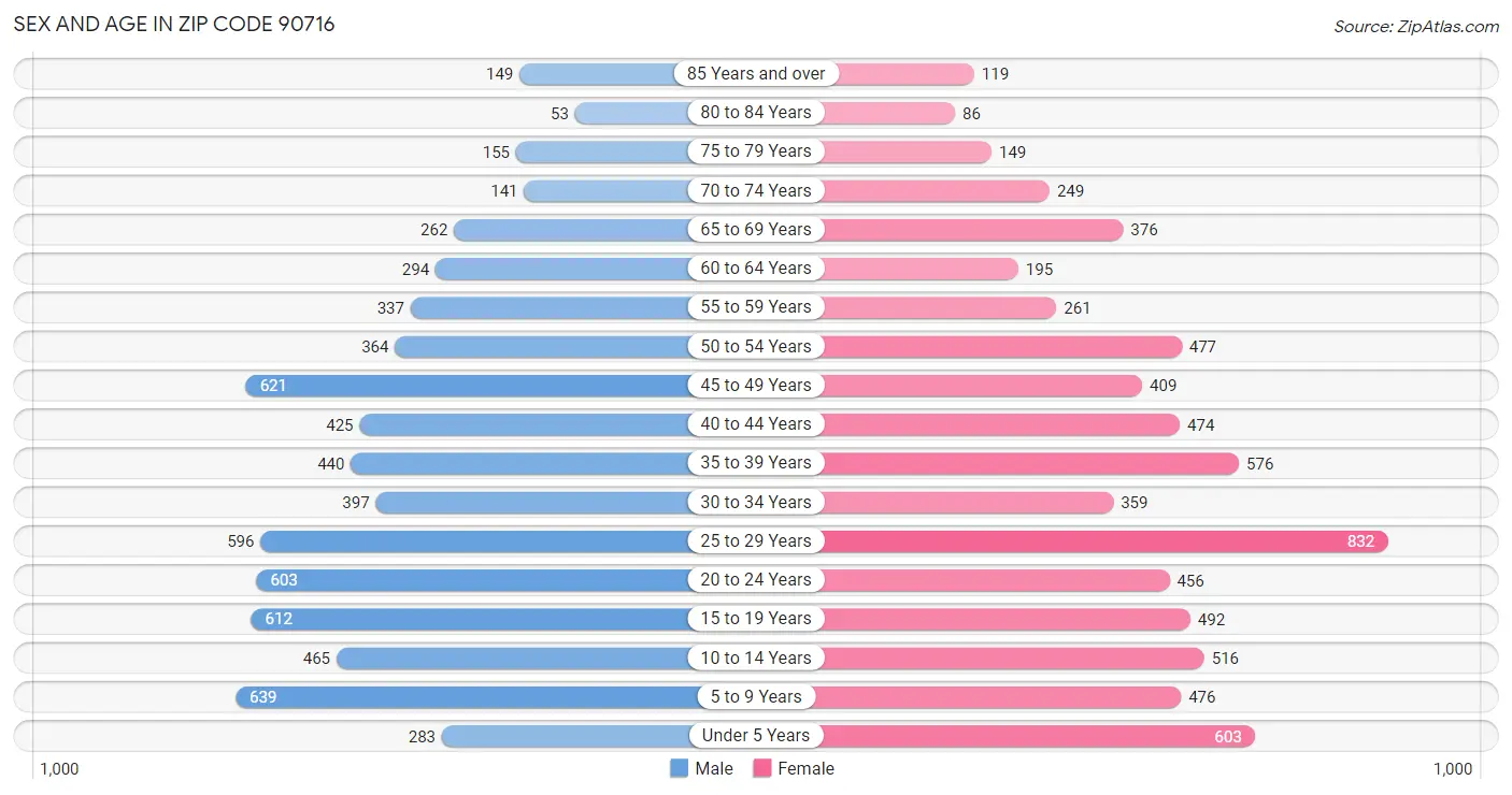 Sex and Age in Zip Code 90716
