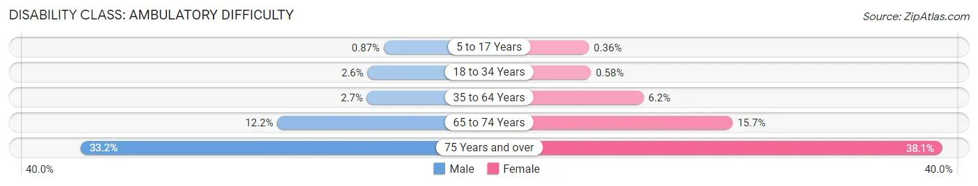 Disability in Zip Code 90723: <span>Ambulatory Difficulty</span>