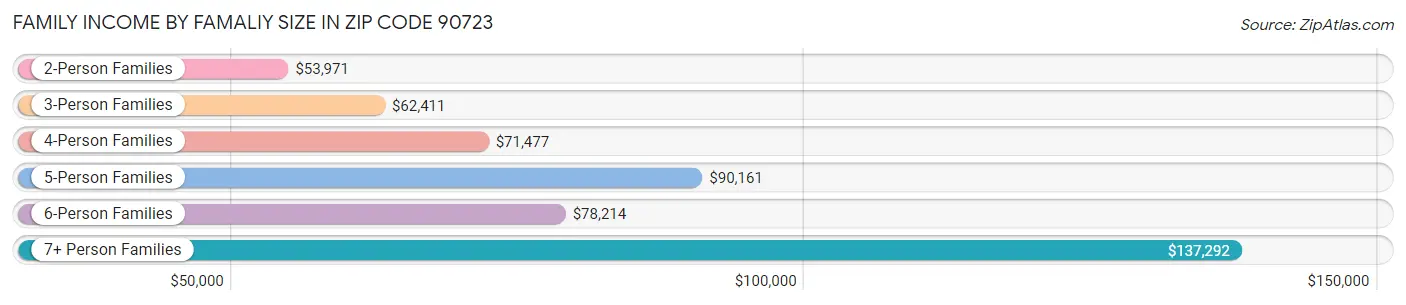 Family Income by Famaliy Size in Zip Code 90723