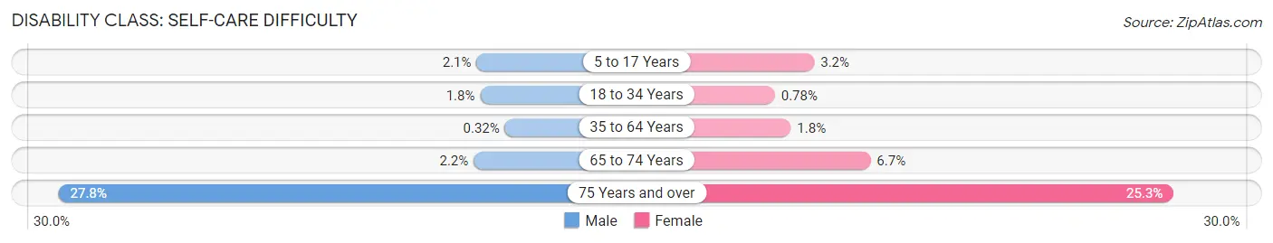 Disability in Zip Code 90723: <span>Self-Care Difficulty</span>