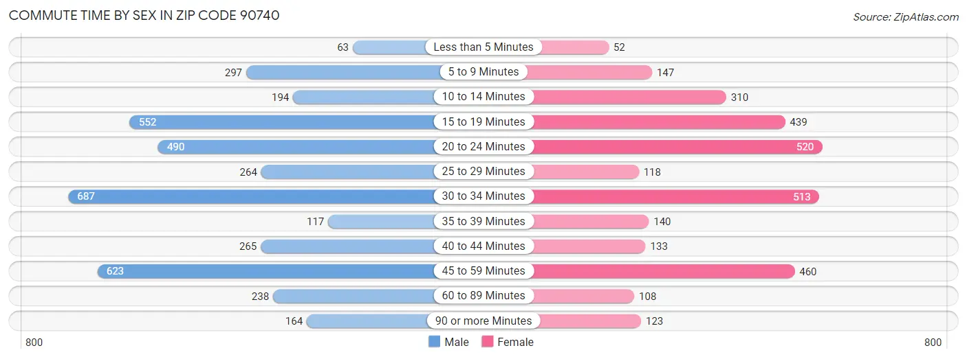 Commute Time by Sex in Zip Code 90740