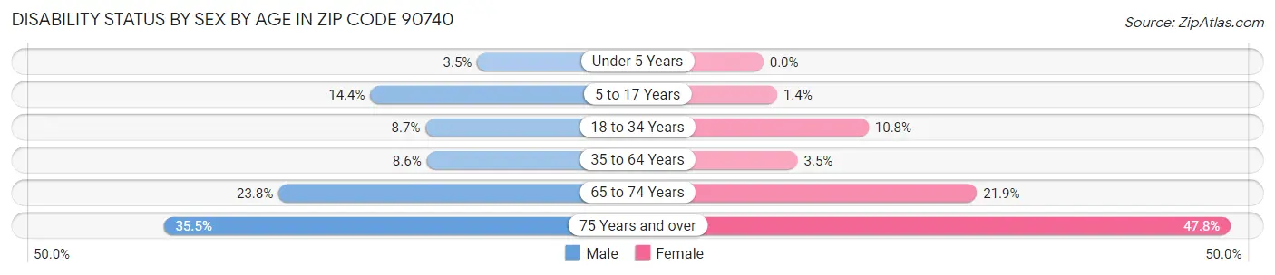Disability Status by Sex by Age in Zip Code 90740