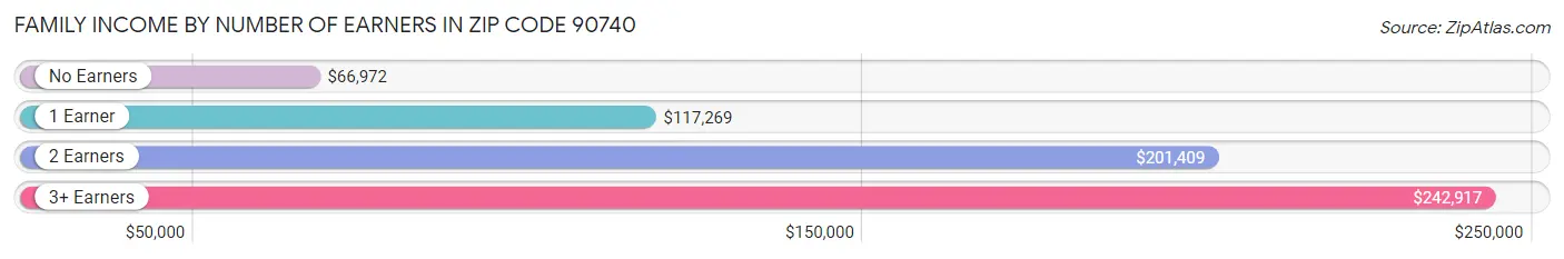 Family Income by Number of Earners in Zip Code 90740