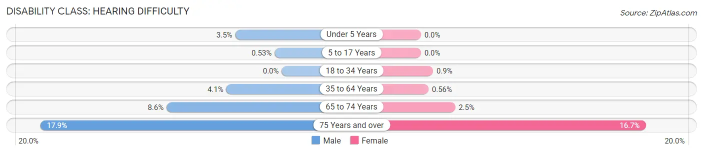 Disability in Zip Code 90740: <span>Hearing Difficulty</span>