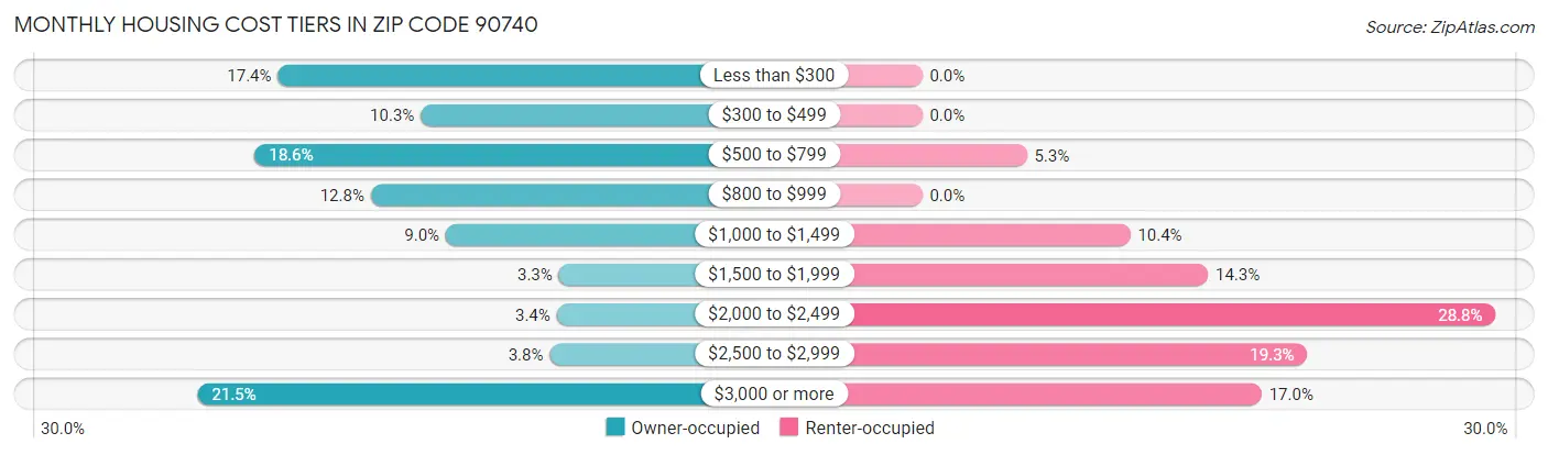 Monthly Housing Cost Tiers in Zip Code 90740