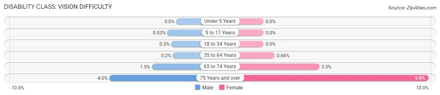 Disability in Zip Code 90740: <span>Vision Difficulty</span>