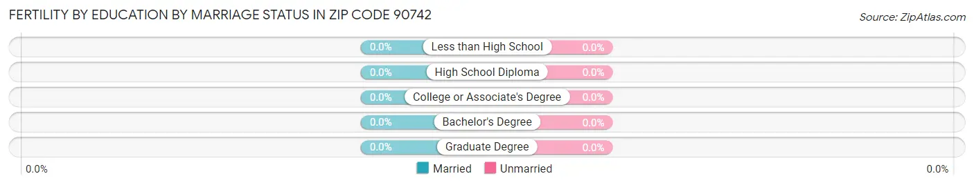Female Fertility by Education by Marriage Status in Zip Code 90742