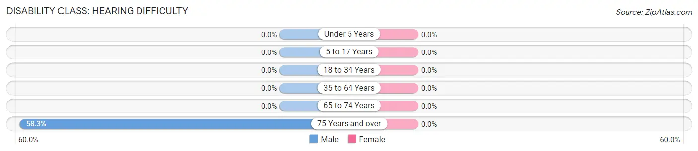 Disability in Zip Code 90742: <span>Hearing Difficulty</span>