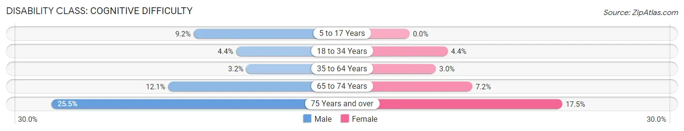 Disability in Zip Code 90807: <span>Cognitive Difficulty</span>