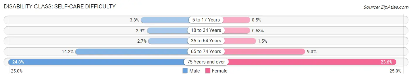 Disability in Zip Code 90810: <span>Self-Care Difficulty</span>