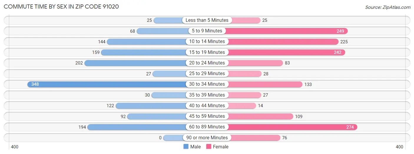 Commute Time by Sex in Zip Code 91020