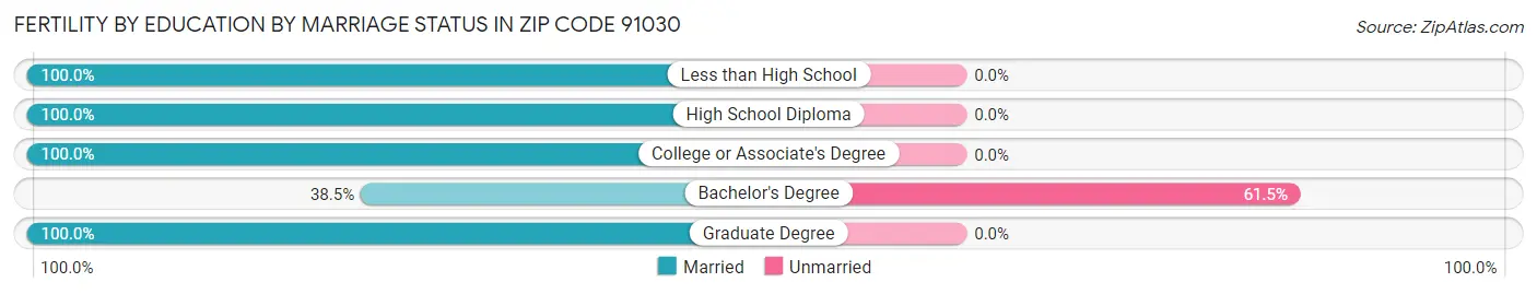 Female Fertility by Education by Marriage Status in Zip Code 91030