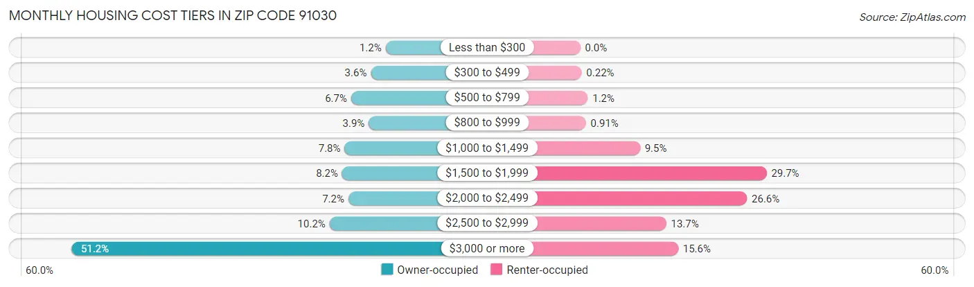 Monthly Housing Cost Tiers in Zip Code 91030