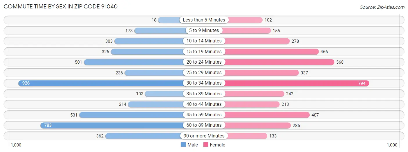 Commute Time by Sex in Zip Code 91040