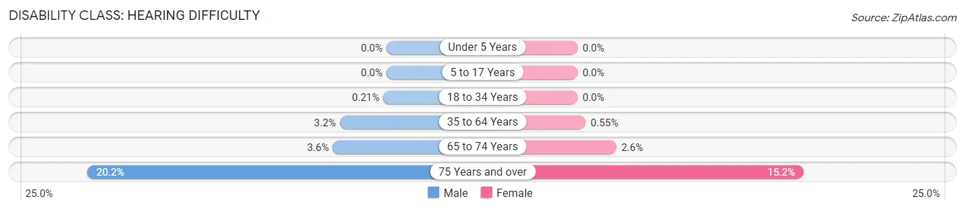Disability in Zip Code 91040: <span>Hearing Difficulty</span>