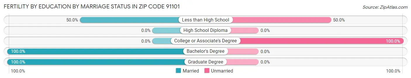 Female Fertility by Education by Marriage Status in Zip Code 91101