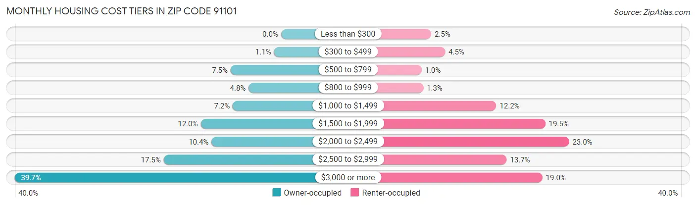 Monthly Housing Cost Tiers in Zip Code 91101