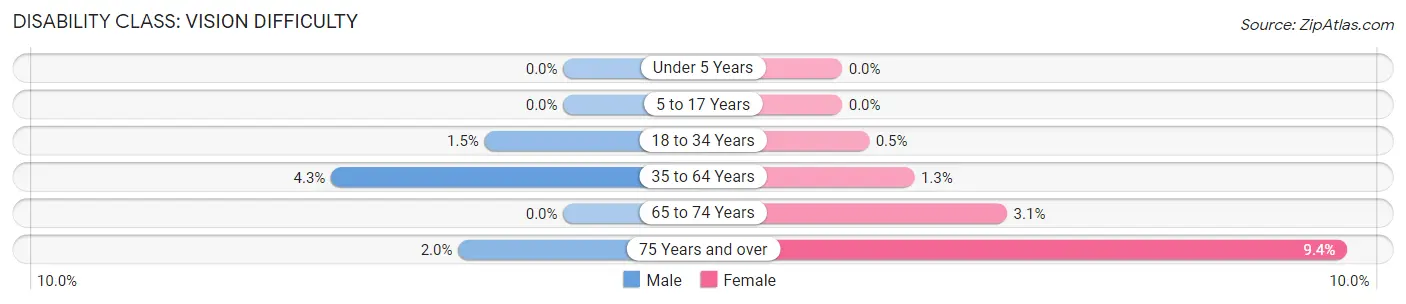 Disability in Zip Code 91101: <span>Vision Difficulty</span>