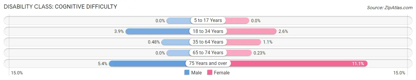 Disability in Zip Code 91105: <span>Cognitive Difficulty</span>