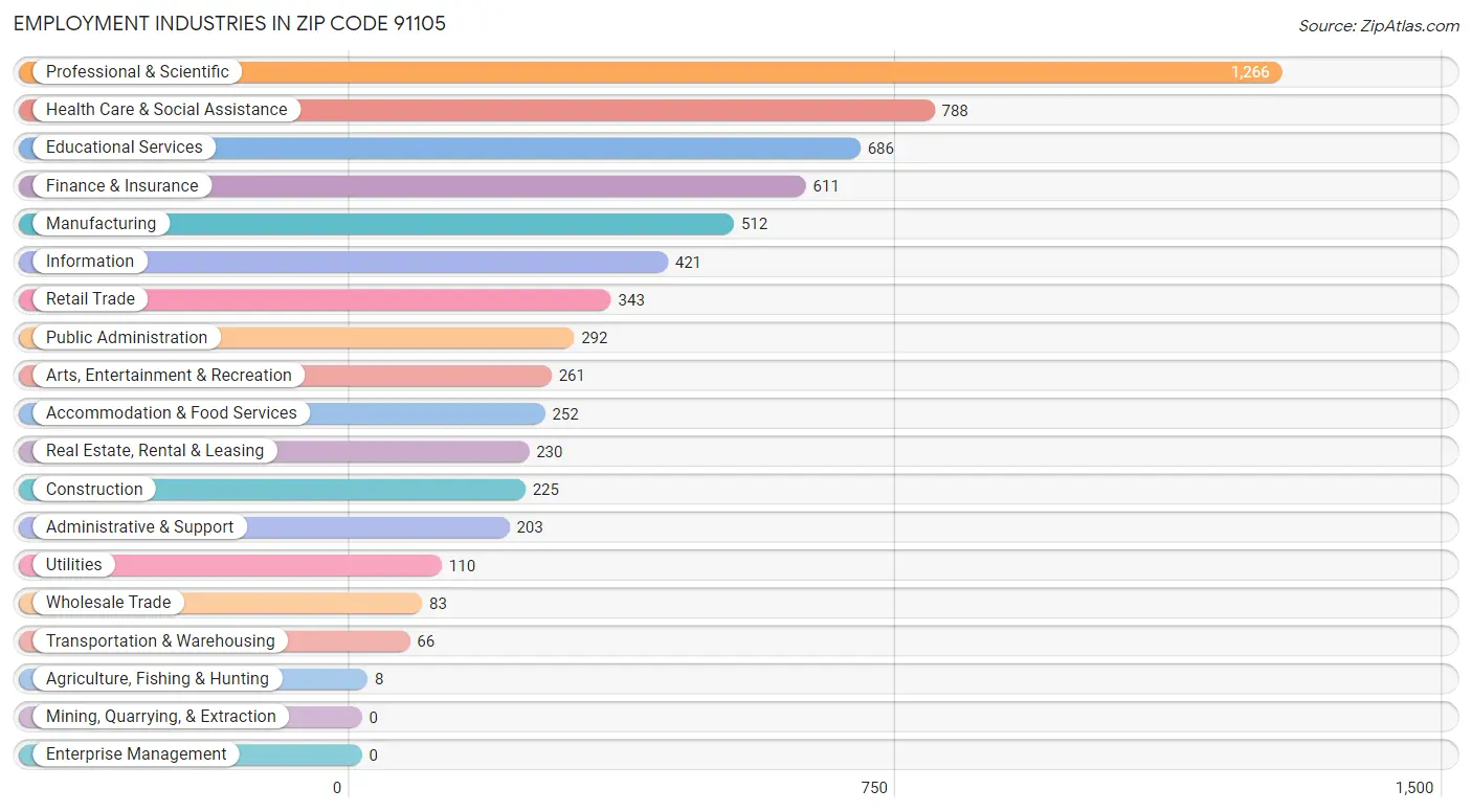 Employment Industries in Zip Code 91105