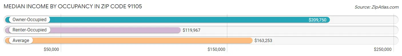Median Income by Occupancy in Zip Code 91105